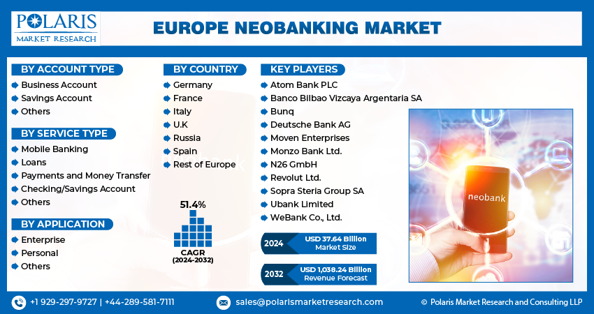 Europe Neobanking Market Share